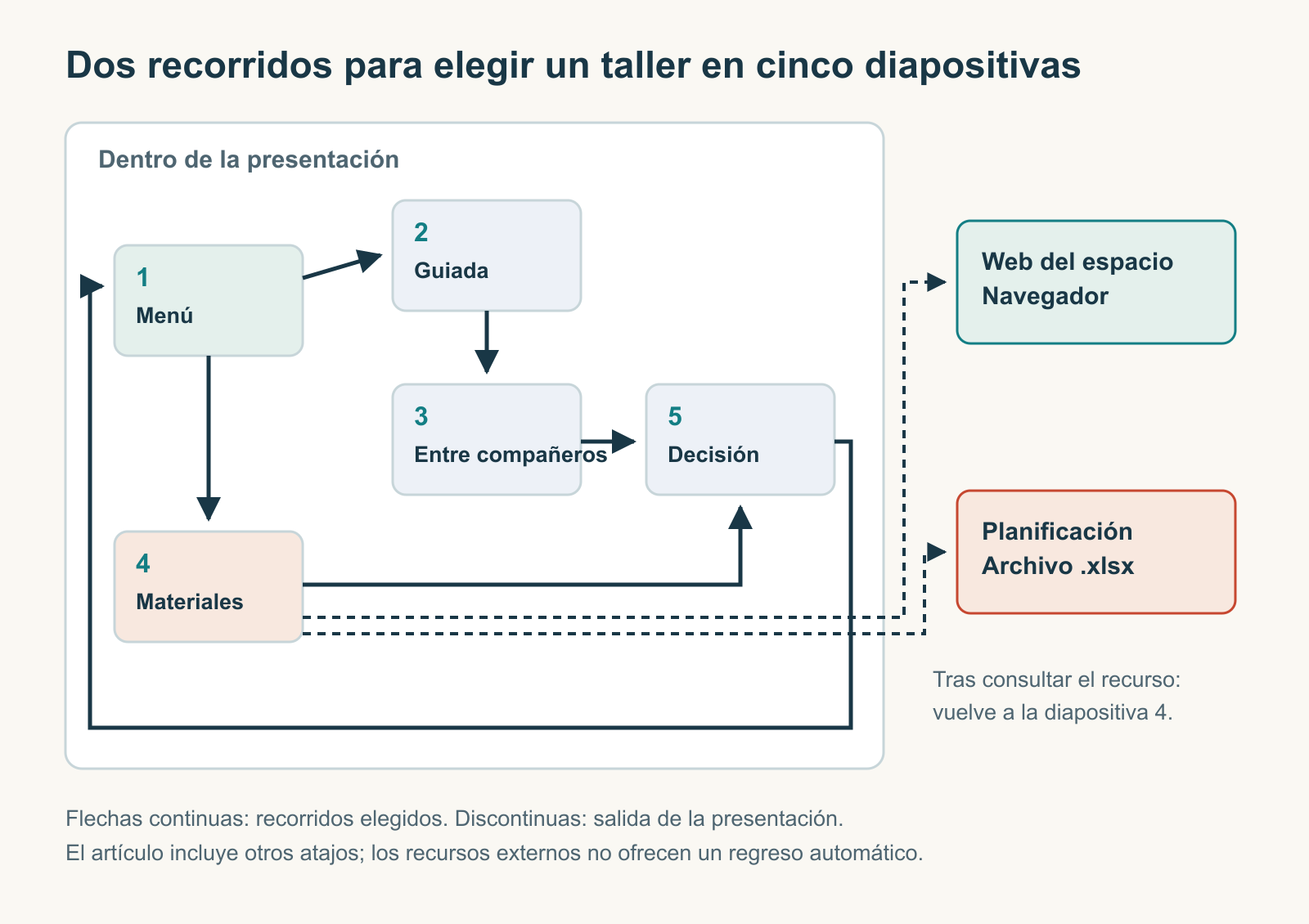 Un mapa de cinco diapositivas distingue la navegación interna de la web del espacio y la hoja de cálculo, con regreso a la diapositiva 4 tras consultar cada recurso.