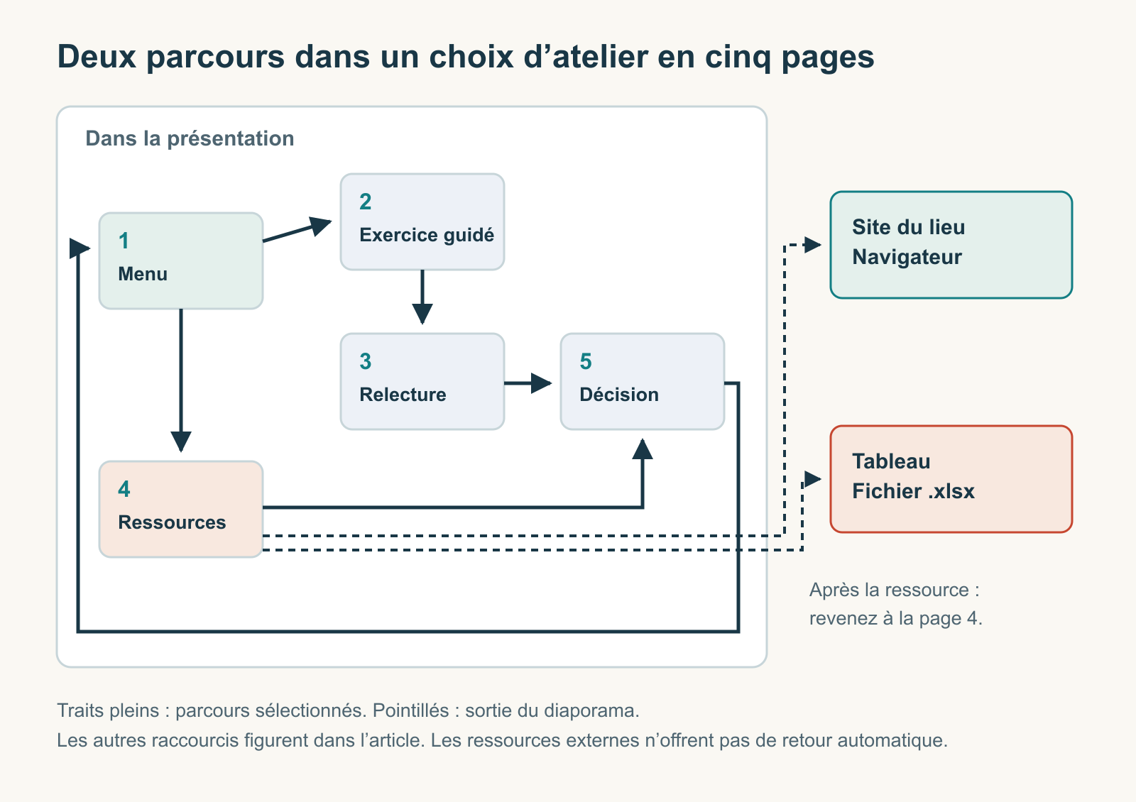 Une carte de cinq diapositives sépare les liens internes du site du lieu et du tableau de préparation, avec retour à la page 4 après chaque ressource externe.