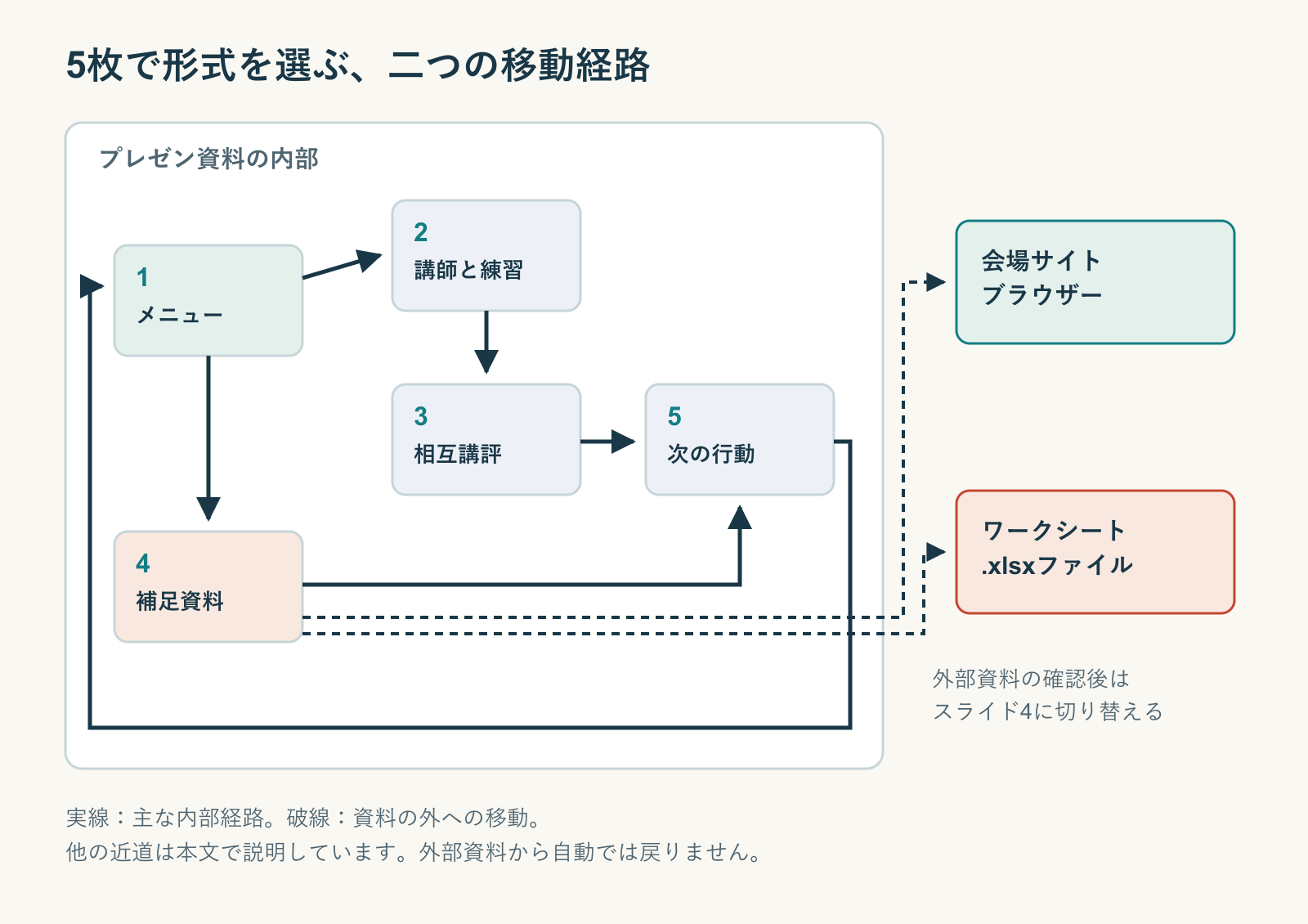 5枚のワークショップ資料の移動図。内部リンクと会場サイト・ワークシートを区別し、外部資料からはスライド4へ切り替えて戻る。