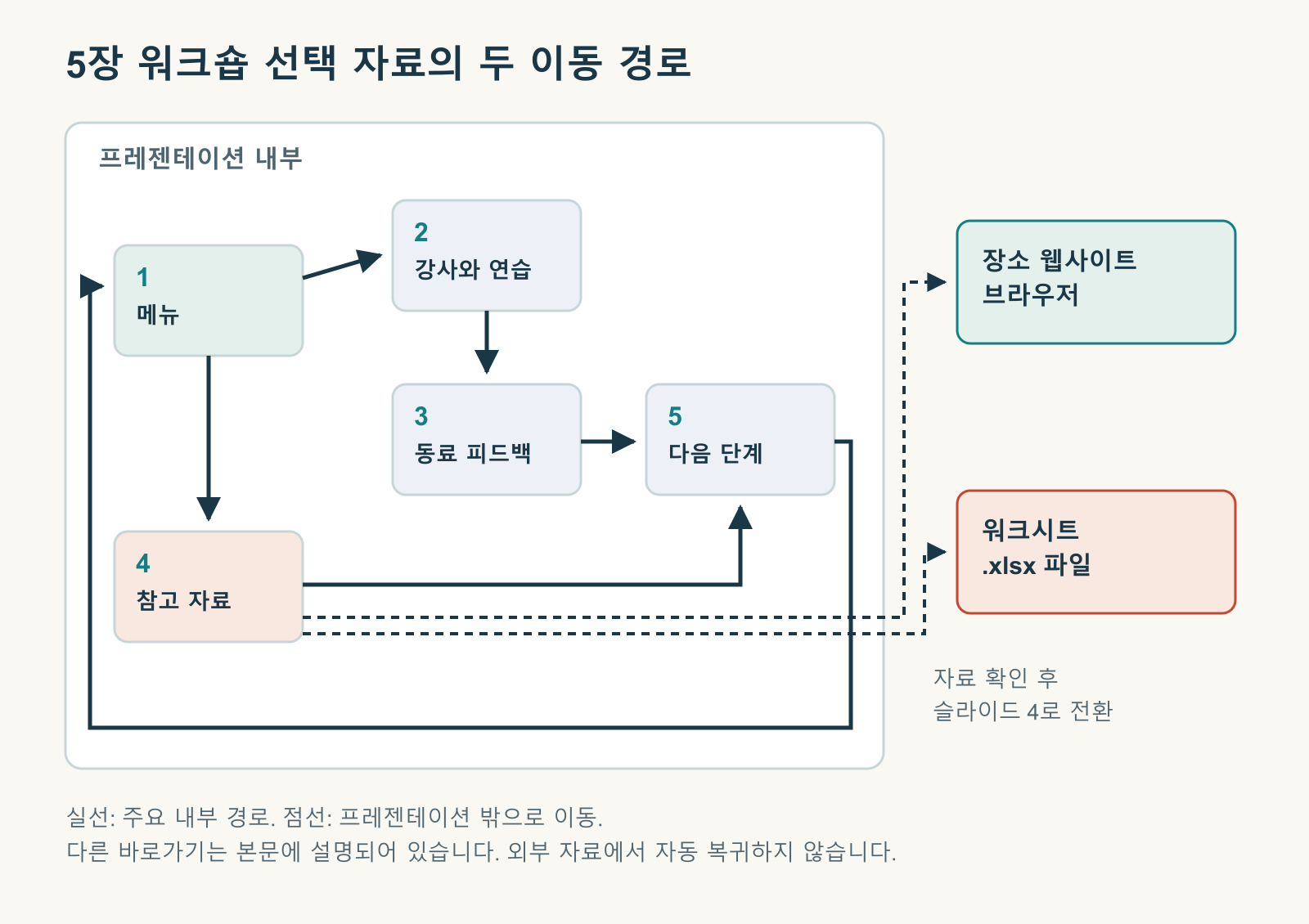 5장 워크숍 자료의 내부 이동과 외부 웹사이트·워크시트를 구분한 경로도. 외부 자료를 본 뒤에는 슬라이드4로 직접 전환해 돌아온다.