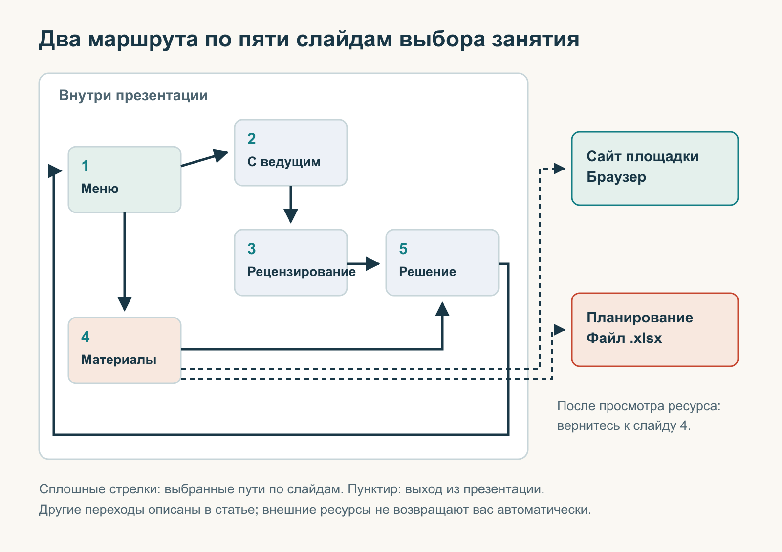 Карта пяти слайдов отделяет внутренние переходы от сайта площадки и таблицы, показывая возврат к слайду 4 после каждого внешнего ресурса.