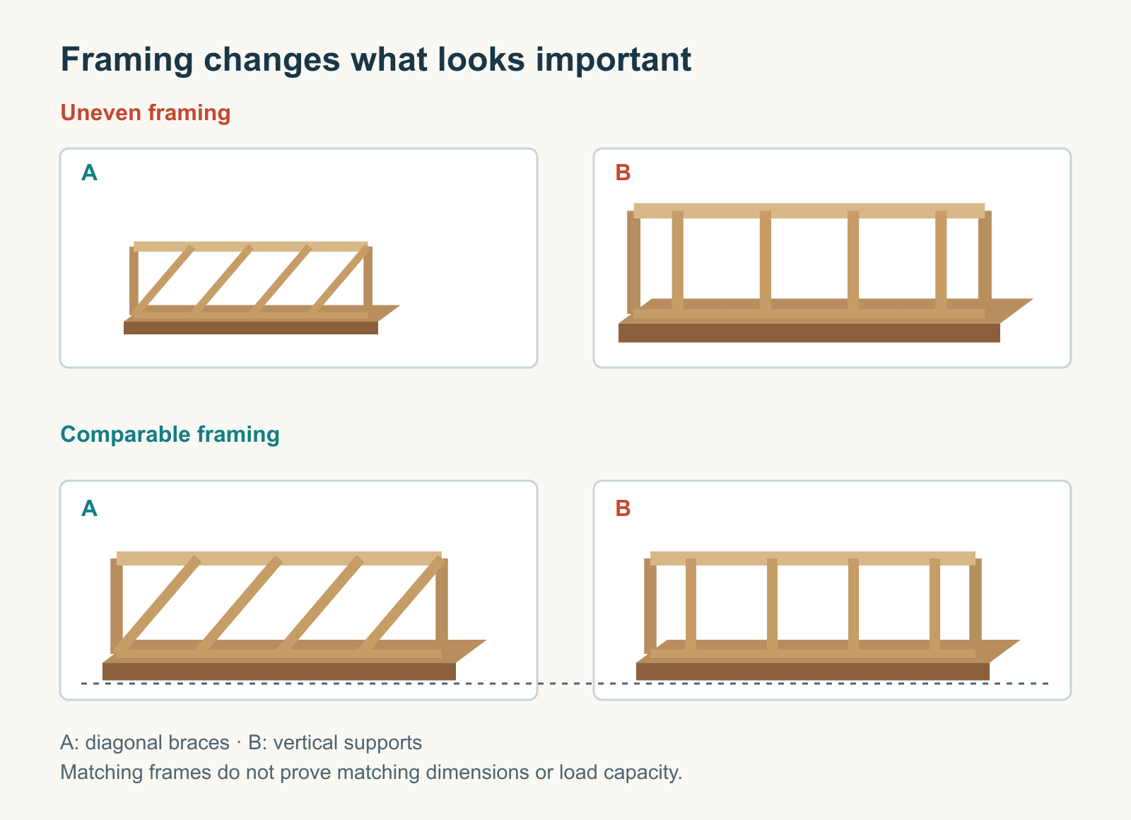 Two bridge models are first shown with unequal surrounding space, then with comparable framing and aligned baselines; neither arrangement measures load capacity.