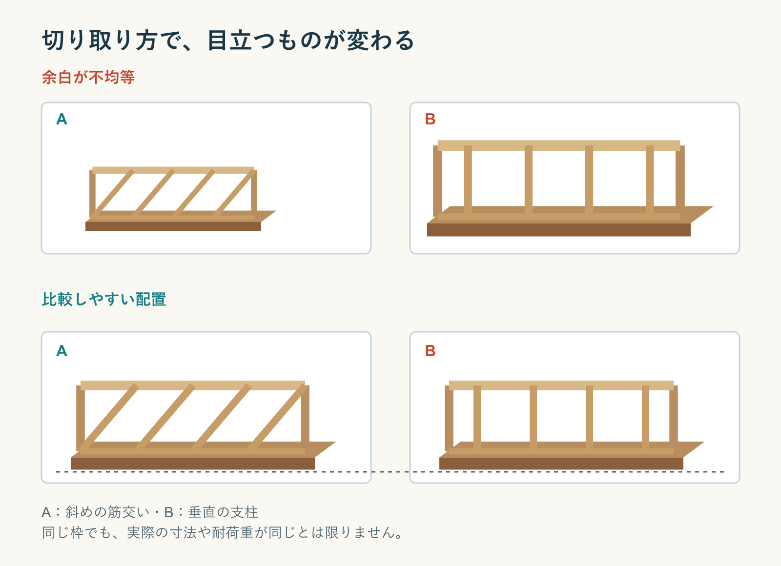 同じ二つの橋模型を、余白が不均等な配置と基準線をそろえた配置で比較。配置だけでは耐荷重は分からない。