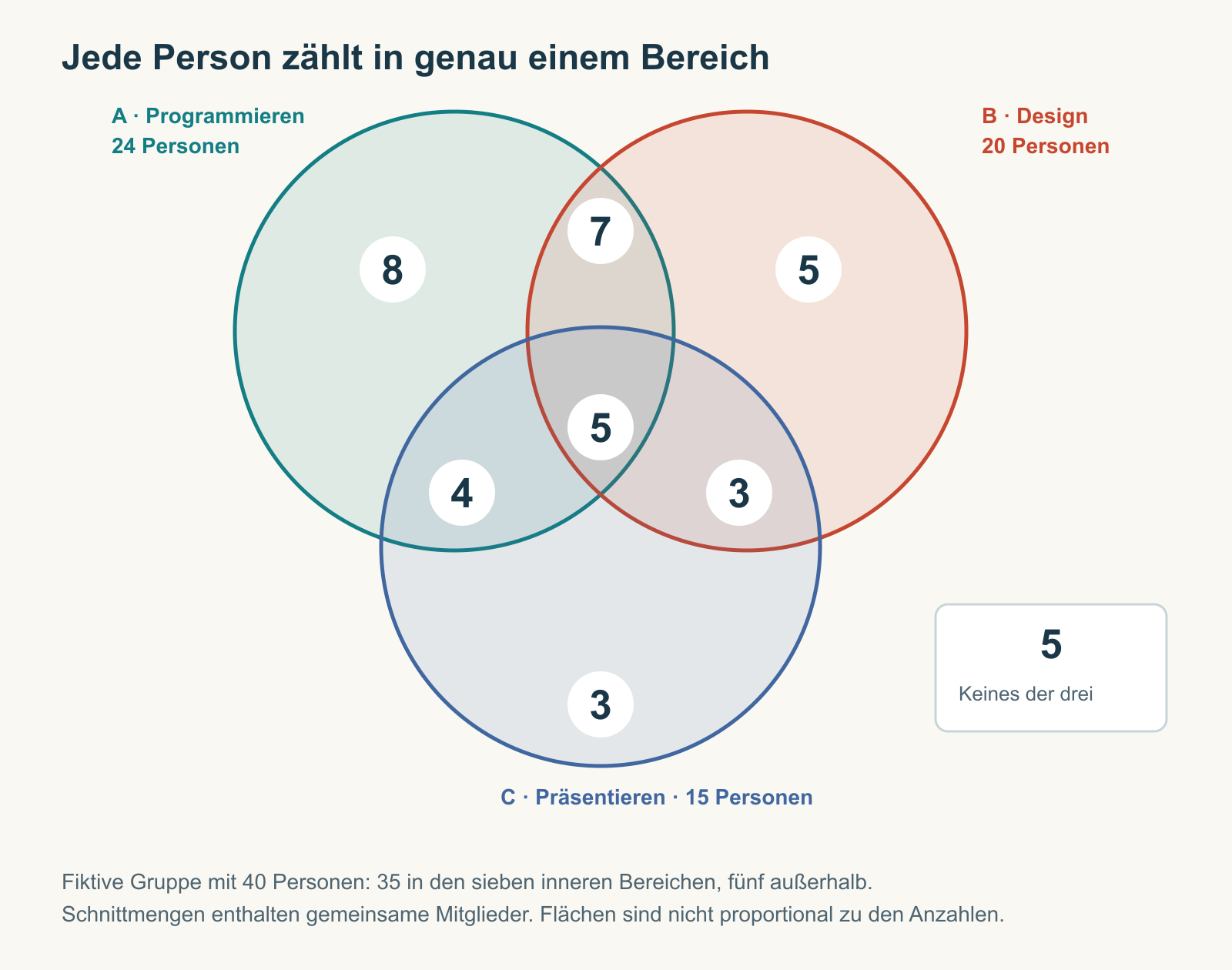 Drei Workshopmengen enthalten einzeln 8, 5 und 3 Personen, in den reinen Zweierschnittmengen 7, 4 und 3, in allen drei Mengen 5 und außerhalb 5: insgesamt 40.