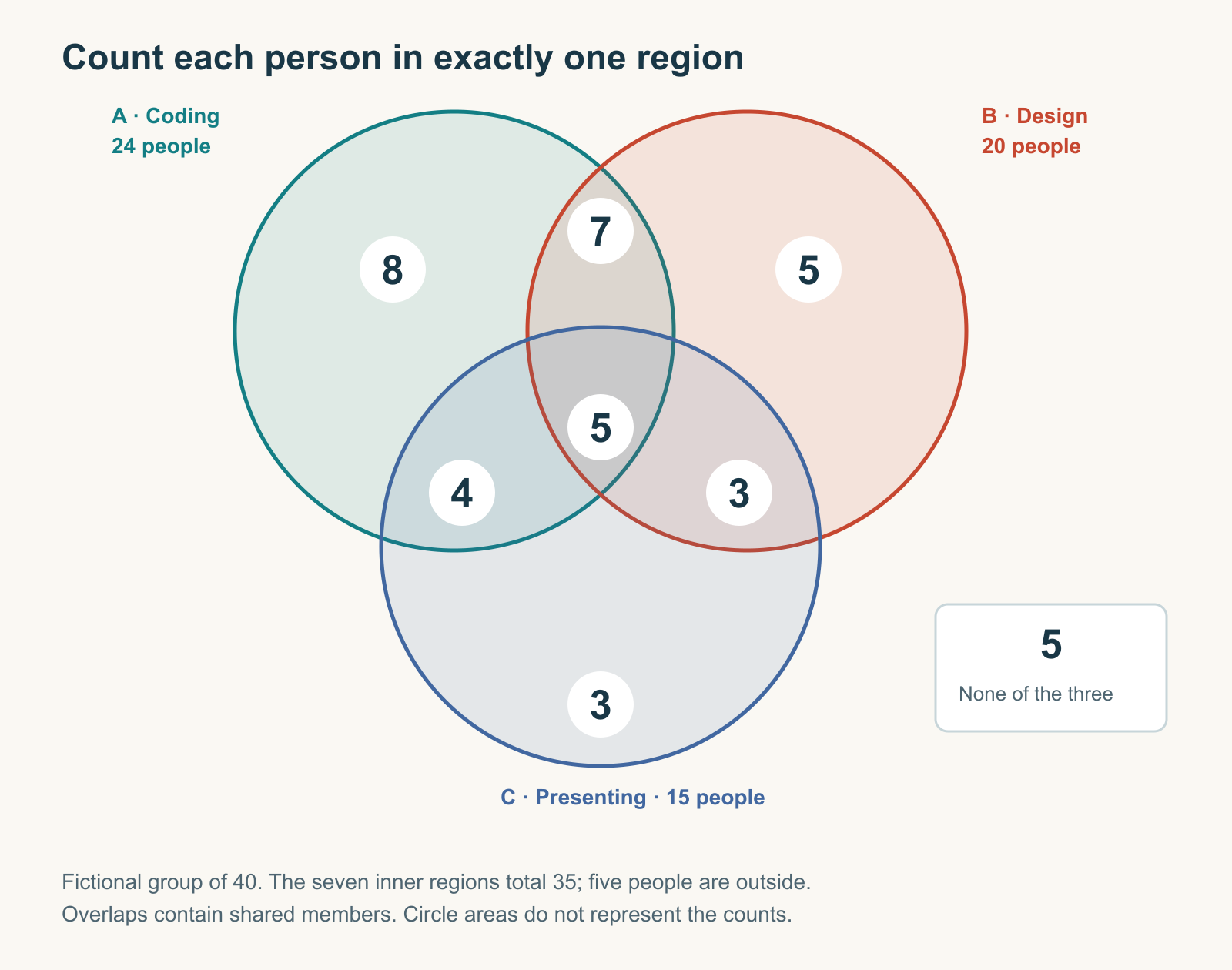 Three-set workshop diagram with exclusive counts 8, 5 and 3, pair-only counts 7, 4 and 3, five in all three and five outside, totaling forty respondents.