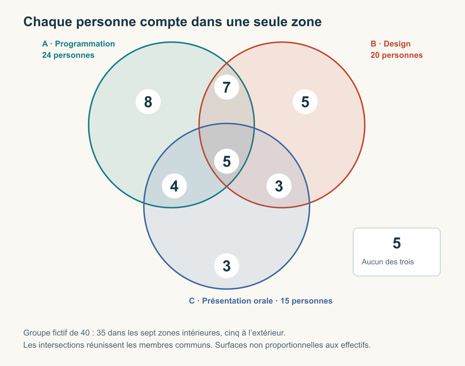 Trois ensembles d’ateliers comptent seuls 8, 5 et 3 personnes, par paires exclusives 7, 4 et 3, au centre 5 et à l’extérieur 5, pour 40 répondants.
