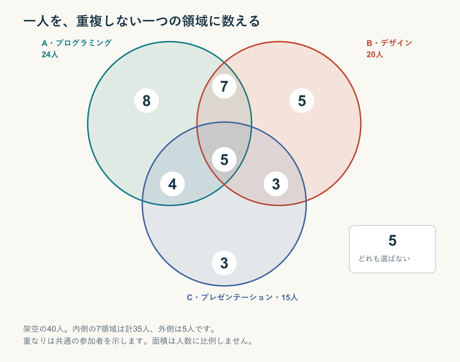 40人の三集合の例。単独領域8・5・3、二集合だけ7・4・3、三集合共通5、外側5を示している。