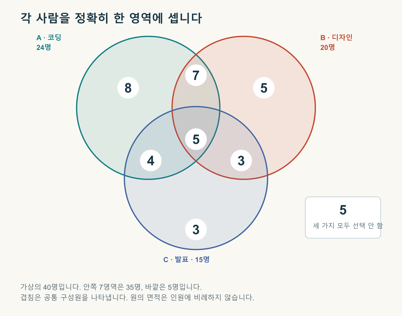 40명 세 집합 예시의 단독 영역 8·5·3, 두 집합만의 영역 7·4·3, 세 집합 공통 5명, 바깥 5명을 표시한 벤다이어그램.