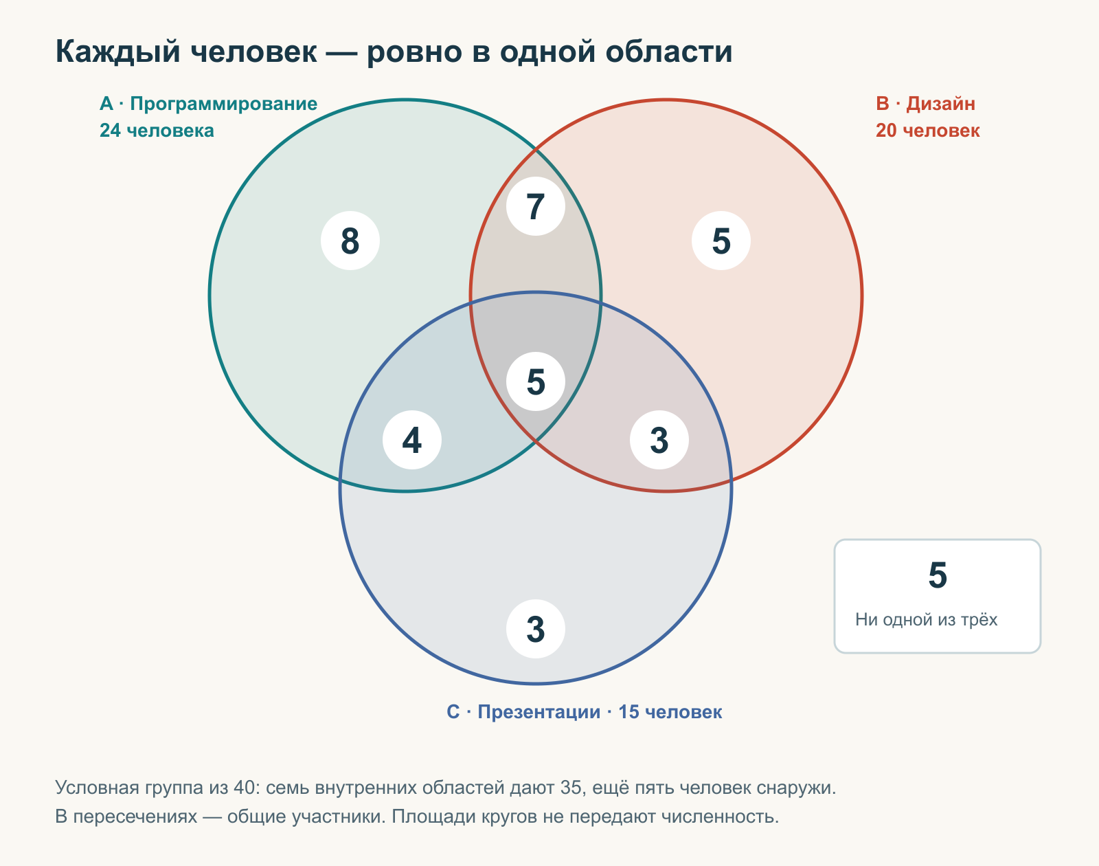 В диаграмме трёх множеств отдельные области содержат 8, 5 и 3 человека, парные — 7, 4 и 3, общая — 5, внешняя — 5; всего 40.