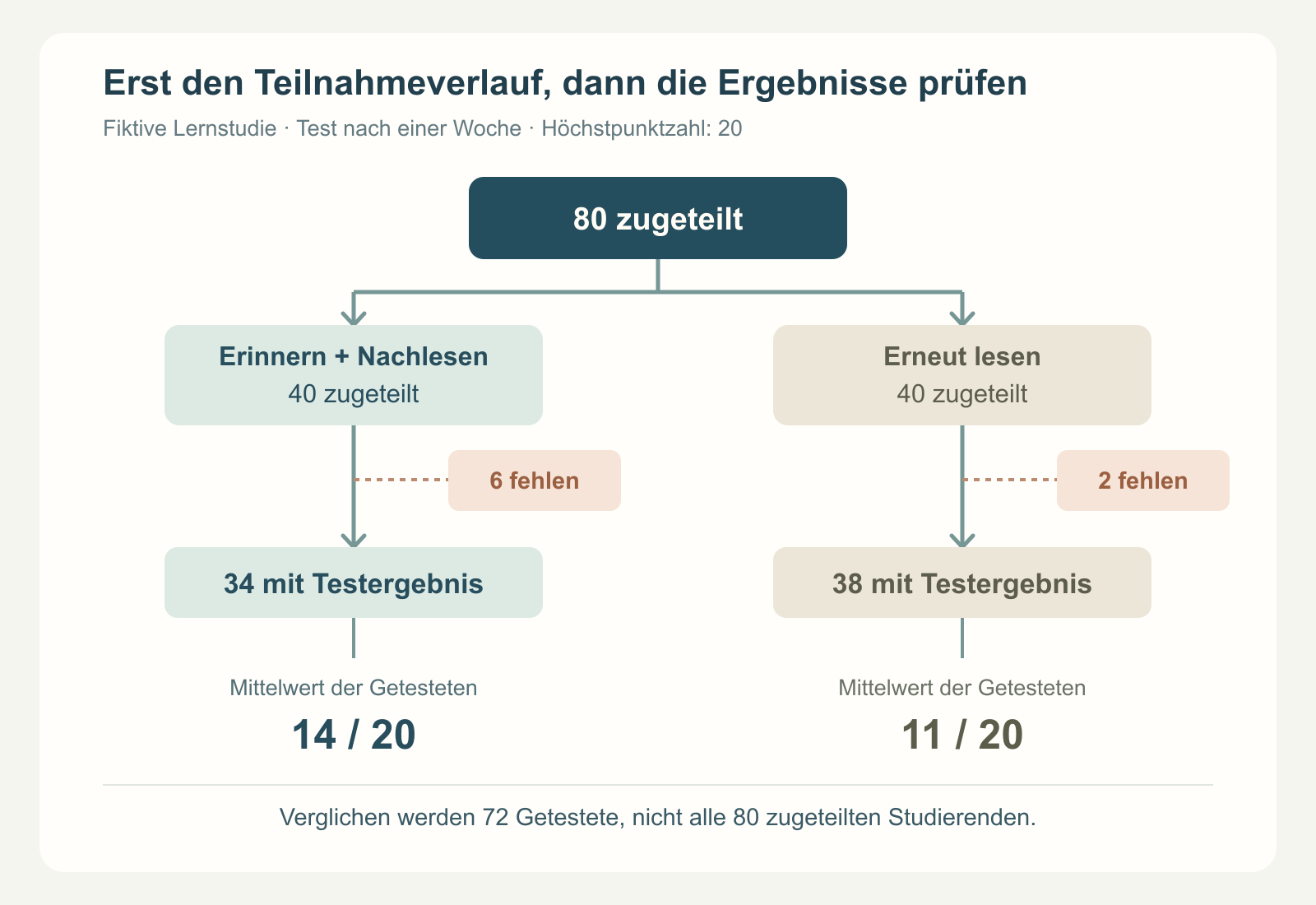 Studienablauf: 80 Studierende werden zwei Gruppen mit je 40 Personen zugeteilt; 34 und 38 absolvieren den Folgetest und erreichen durchschnittlich 14 beziehungsweise 11 von 20 Punkten.