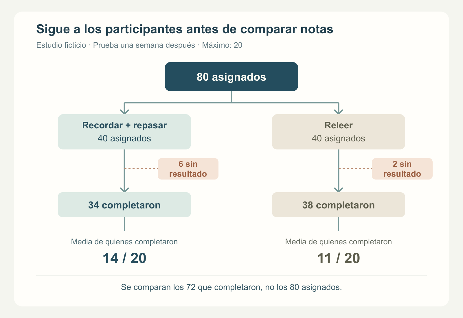 Recorrido del estudio: 80 estudiantes asignados a dos grupos de 40; completan el seguimiento 34 y 38, con medias de 14 y 11 en una prueba de 20 puntos.