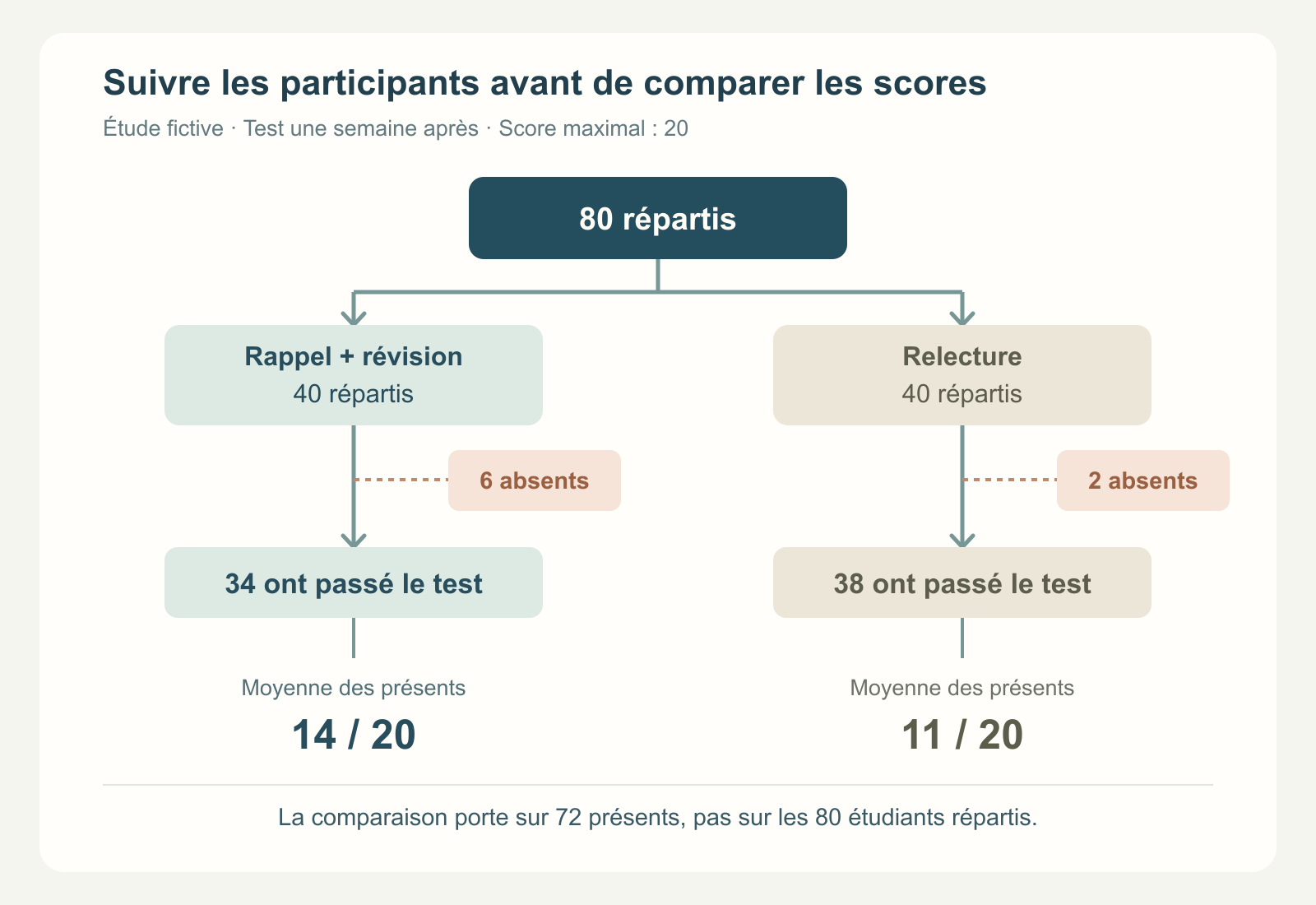Parcours de 80 étudiants répartis en deux groupes de 40 : 34 et 38 passent le test de suivi, avec des moyennes respectives de 14 et 11 sur 20.