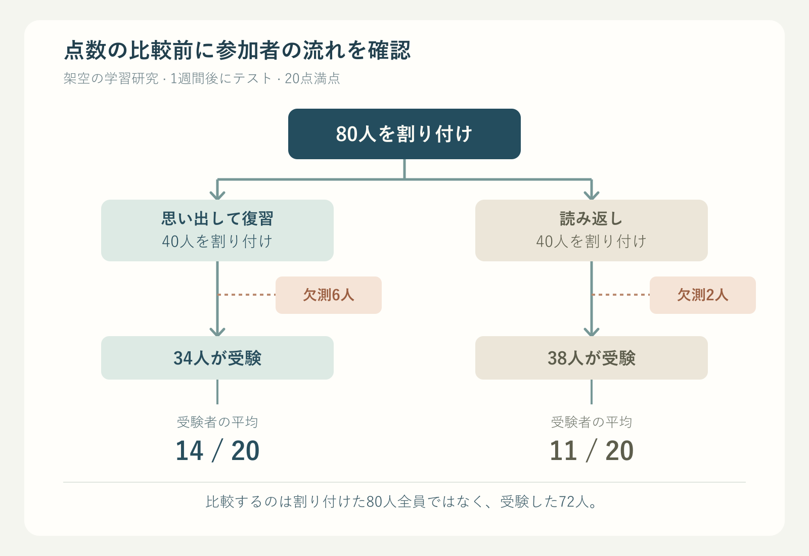 80人を40人ずつの二群に割り付け、後日のテストを34人と38人が受験し、20点満点で平均14点と11点となった研究の流れ。