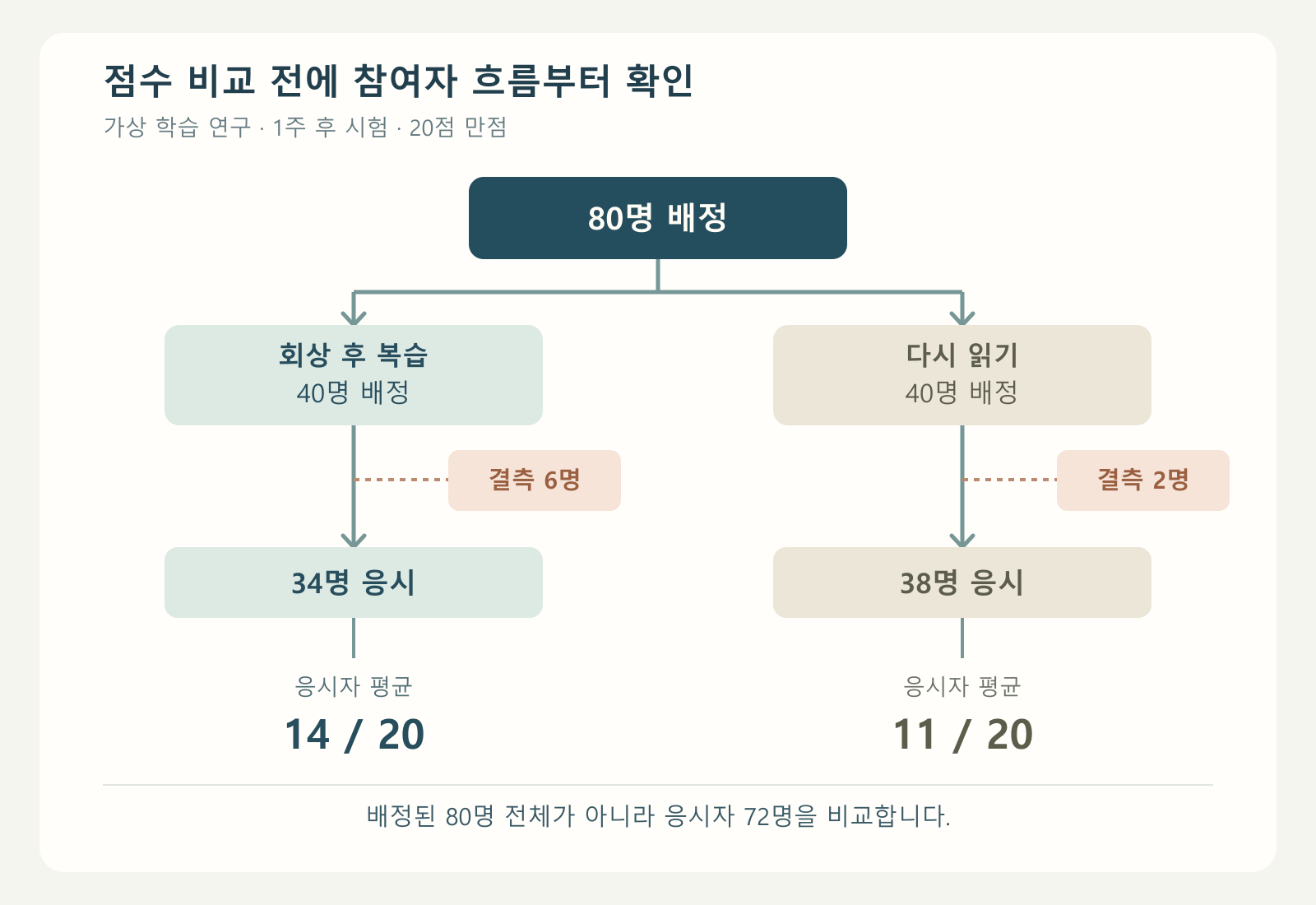 학생 80명을 40명씩 두 집단에 배정하고, 34명과 38명이 후속 시험에 응시해 20점 만점에서 각각 평균 14점과 11점을 얻은 연구 흐름.