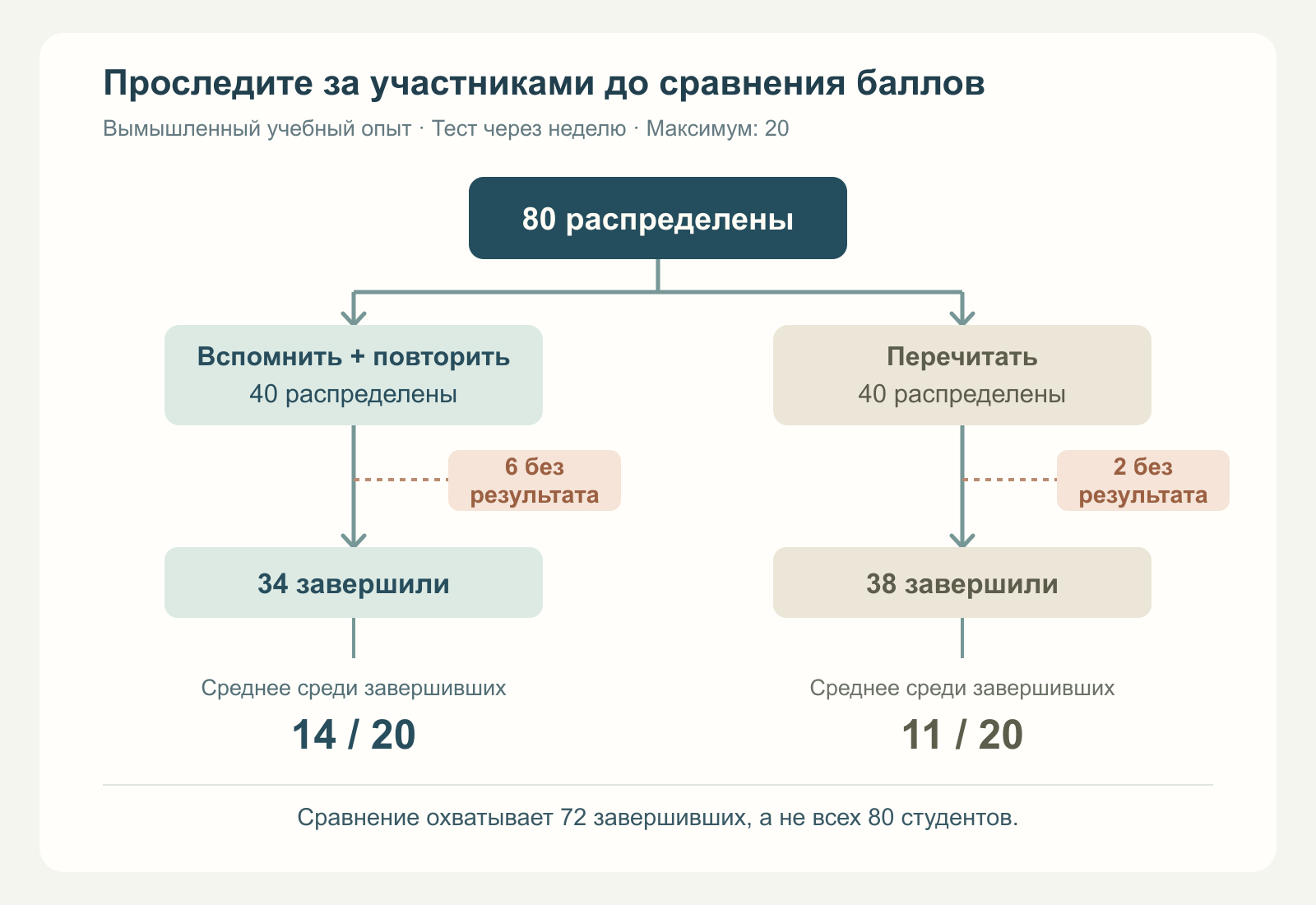 Схема исследования: 80 студентов распределены в две группы по 40; тест проходят 34 и 38 человек, средние оценки — 14 и 11 по 20-балльной шкале.