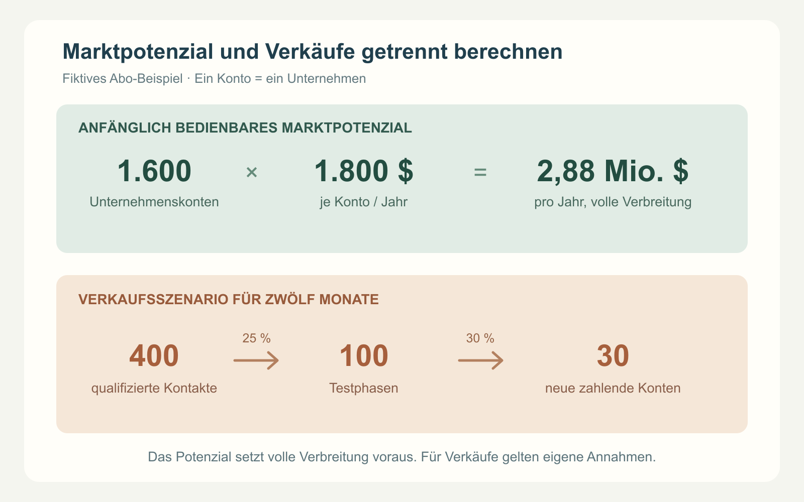 Das fiktive Modell trennt 1.600 bedienbare Konten mal 1.800 US-Dollar pro Jahr, also 2,88 Millionen, von 400 Kontakten, die zu 100 Tests und 30 neuen zahlenden Konten führen.