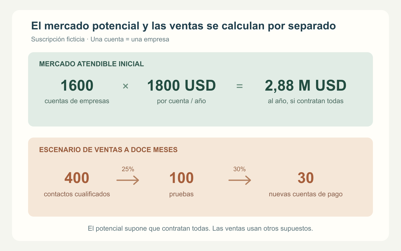 El modelo ficticio separa 1.600 cuentas atendibles por 1.800 USD al año, o 2,88 millones de USD, de 400 contactos que dan lugar a 100 pruebas y 30 nuevas cuentas de pago.