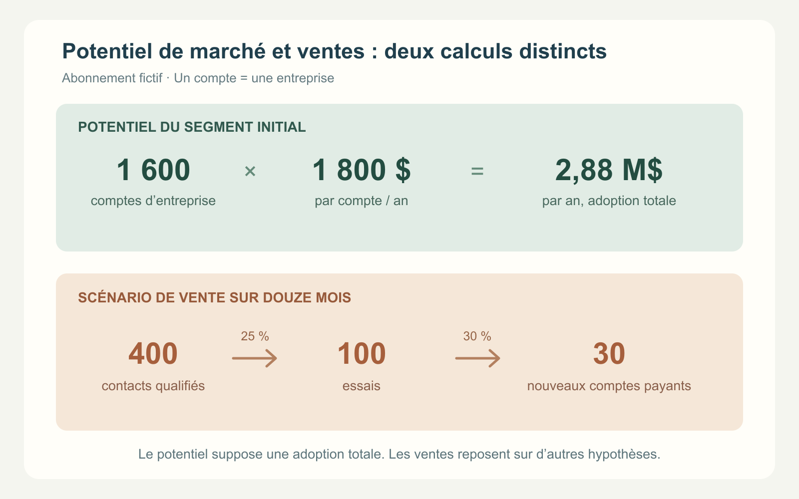 Le modèle fictif sépare 1 600 comptes accessibles multipliés par 1 800 dollars US par an, soit 2,88 millions, de 400 contacts aboutissant à 100 essais et 30 nouveaux comptes payants.