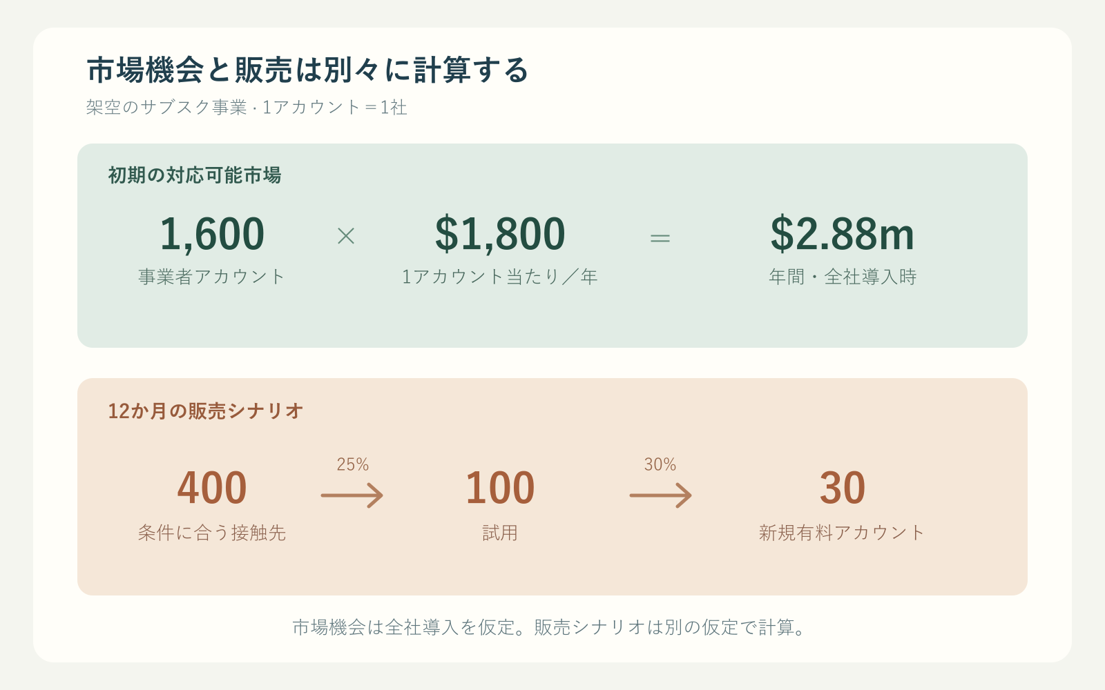 対応可能な1,600アカウントに年間1,800米ドルを掛けた288万米ドルの市場機会と、400社への接触から100件の試用、30件の新規有料契約に至る販売シナリオを分けた架空のモデル。