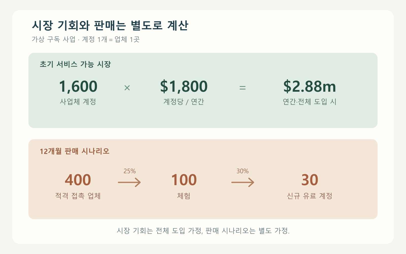 서비스 가능한 계정 1,600개에 연 1,800달러를 곱한 288만 달러의 기회와, 400곳 접촉에서 체험 100건과 신규 유료 계정 30개로 이어지는 판매 시나리오를 구분한 가상 모델.