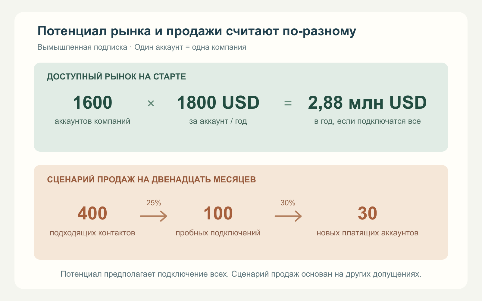 Вымышленная модель отделяет 1 600 обслуживаемых аккаунтов по 1 800 долларов в год, то есть 2,88 млн долларов, от 400 контактов, ведущих к 100 пробам и 30 новым платным аккаунтам.