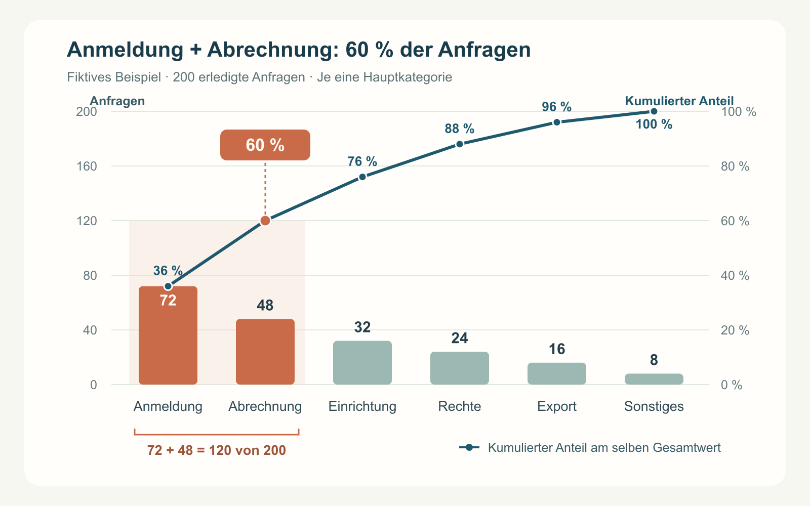 Pareto-Diagramm mit 200 Beispielanfragen: 72, 48, 32, 24, 16 und 8 Fälle; kumulierte Anteile 36 %, 60 %, 76 %, 88 %, 96 % und 100 %.