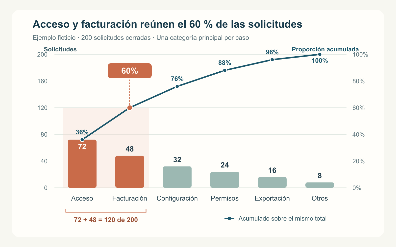 Diagrama de Pareto de 200 solicitudes de ejemplo: recuentos de 72, 48, 32, 24, 16 y 8, y proporciones acumuladas del 36 %, 60 %, 76 %, 88 %, 96 % y 100 %.