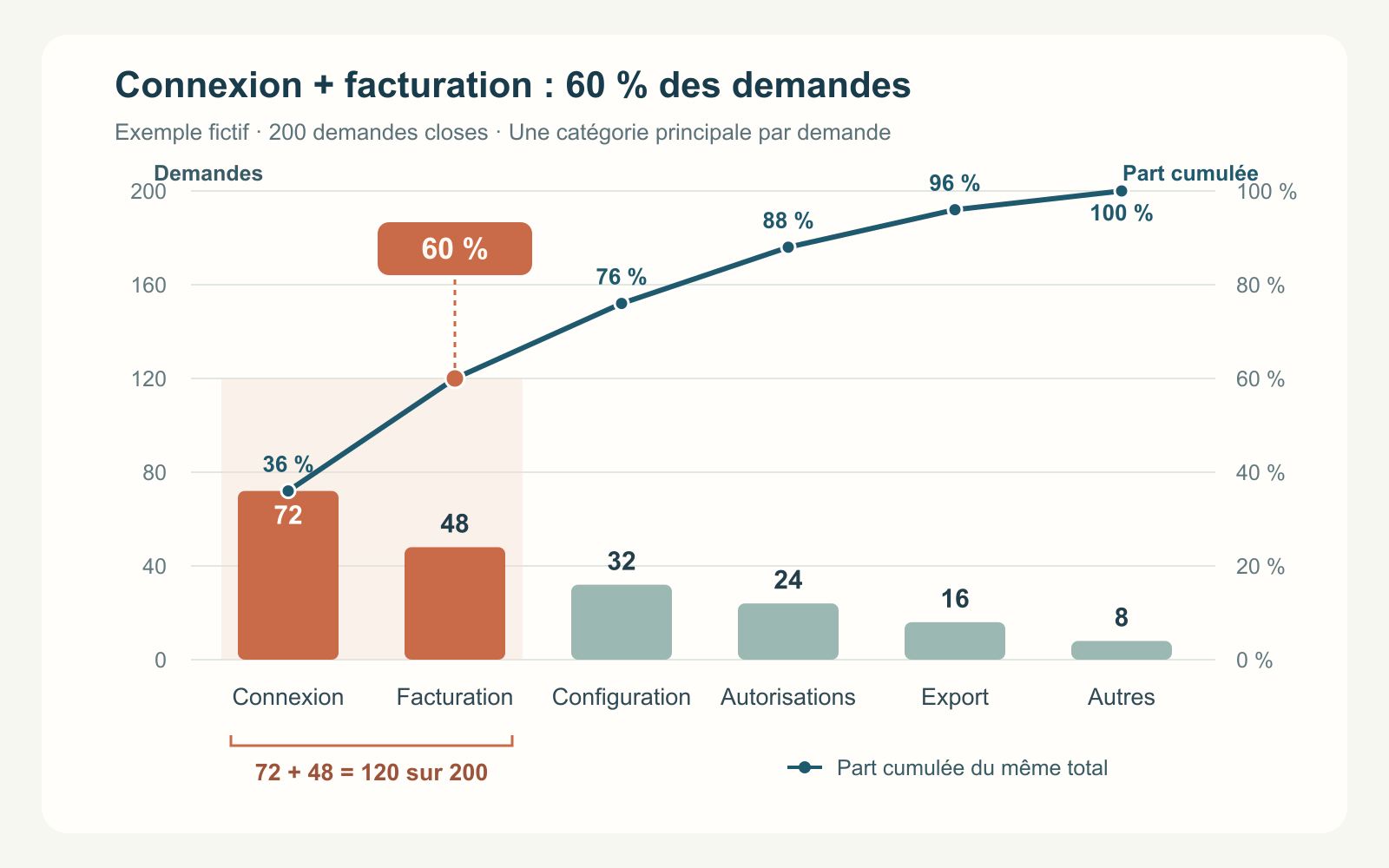 Diagramme de Pareto de 200 demandes fictives : nombres de 72, 48, 32, 24, 16 et 8 ; parts cumulées de 36 %, 60 %, 76 %, 88 %, 96 % et 100 %.