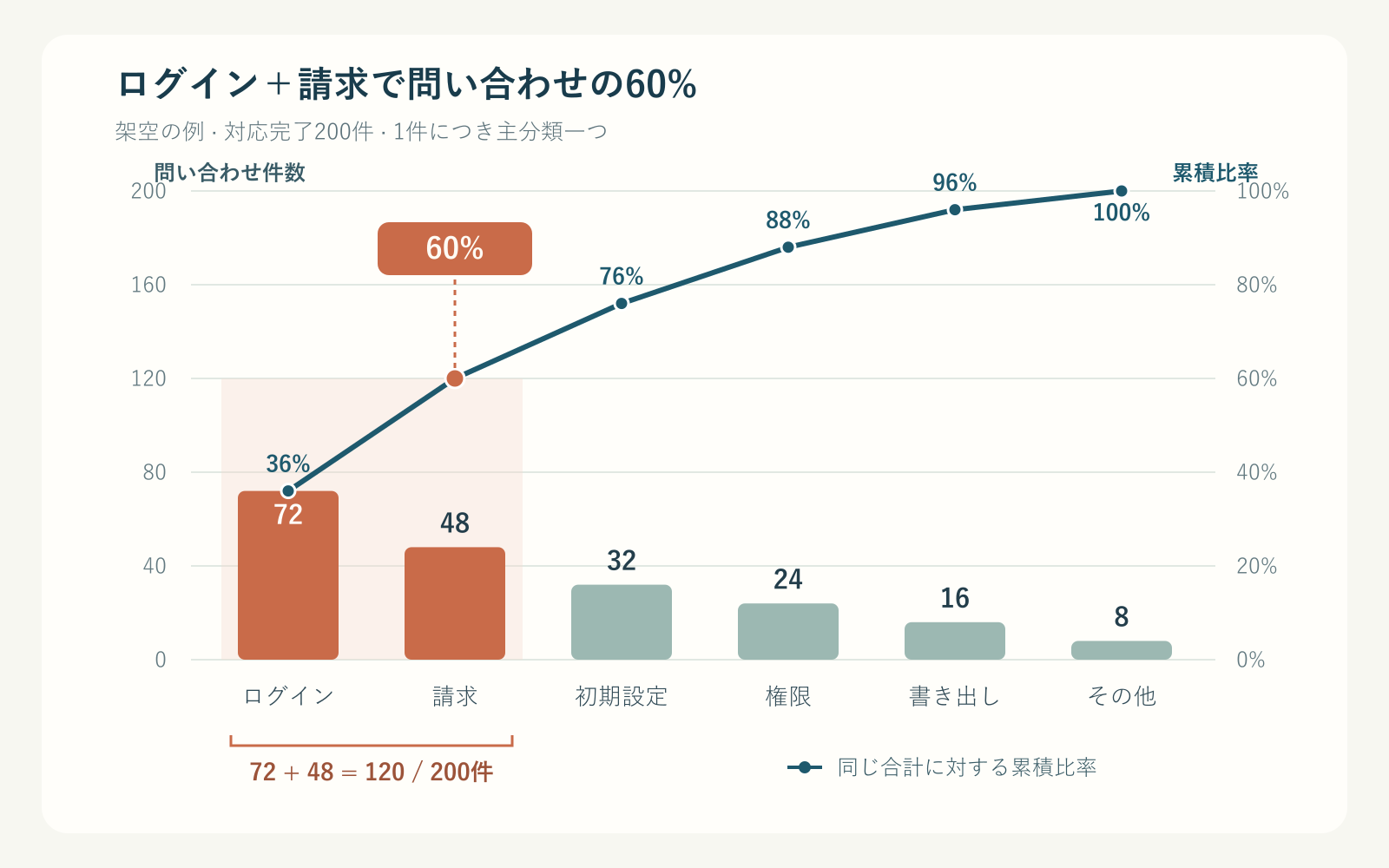 問い合わせ200件のパレート図。件数は72、48、32、24、16、8、累積比率は36%、60%、76%、88%、96%、100%。