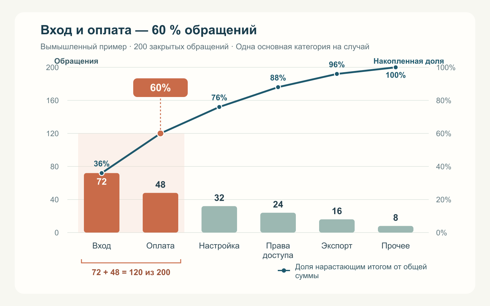Диаграмма Парето для 200 условных обращений: количества 72, 48, 32, 24, 16 и 8; накопленные доли 36 %, 60 %, 76 %, 88 %, 96 % и 100 %.