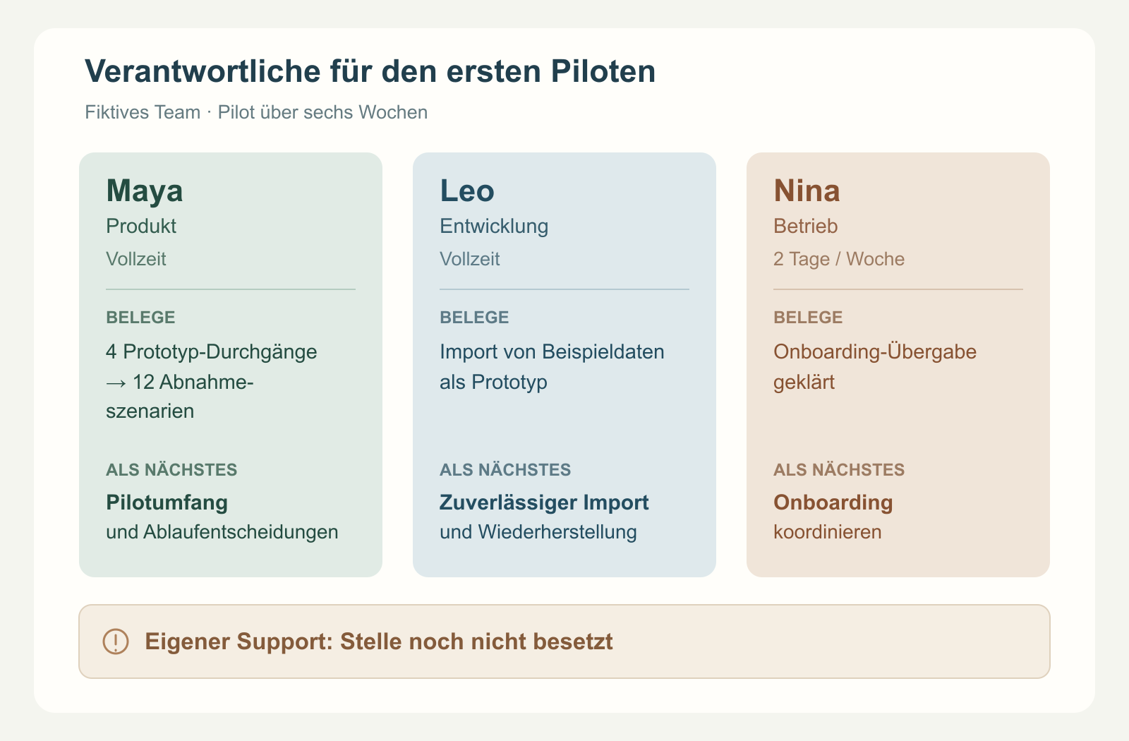 Die fiktive Pilotteam-Folie weist Maya den Produktumfang, Leo die Importzuverlässigkeit und Nina die Onboarding-Koordination zu; ein separater Hinweis nennt die noch unbesetzte Supportstelle.