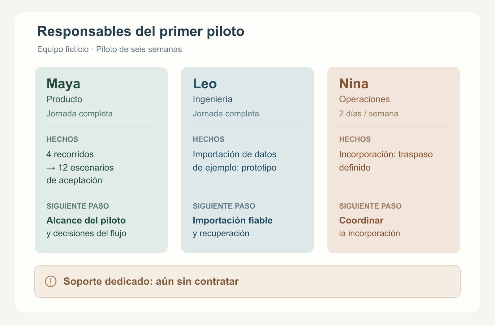 La diapositiva del equipo ficticio asigna a Maya el alcance de producto, a Leo la fiabilidad de la importación y a Nina la incorporación, y señala que aún no hay una contratación específica de soporte.