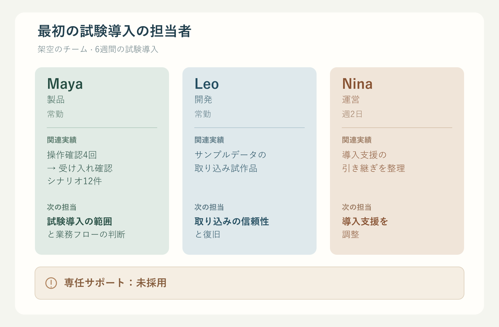 架空の試験導入チームで、Mayaは製品の範囲、Leoは取り込みの信頼性、Ninaは導入支援の調整を担当し、専任サポートは未採用であると別に示すスライド。