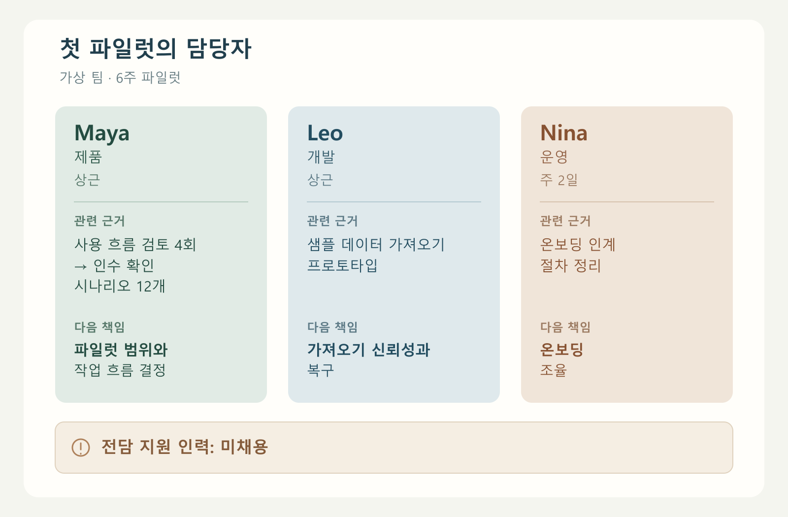 가상 파일럿 팀에서 Maya는 제품 범위, Leo는 데이터 가져오기 신뢰성, Nina는 온보딩 조율을 맡고 전담 지원 인력은 미채용이라고 별도로 표시한 슬라이드.