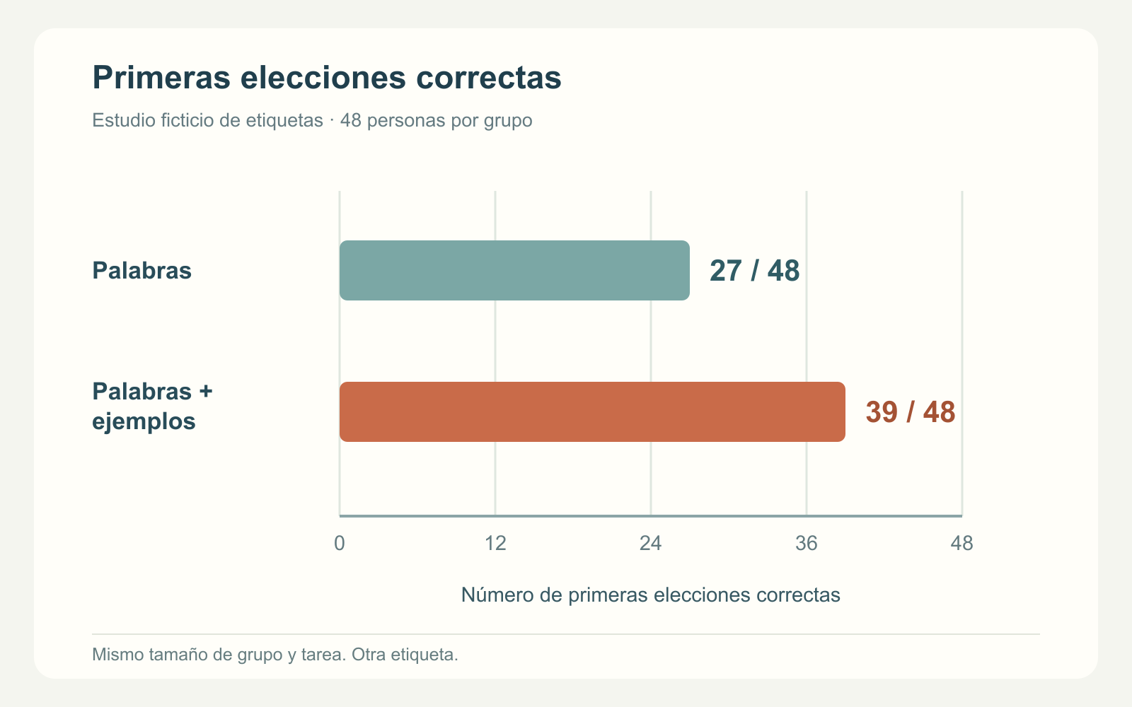 Ejemplo de una sola diapositiva: 27 primeras elecciones correctas de 48 con palabras, frente a 39 de 48 con palabras y fotografías de ejemplos.