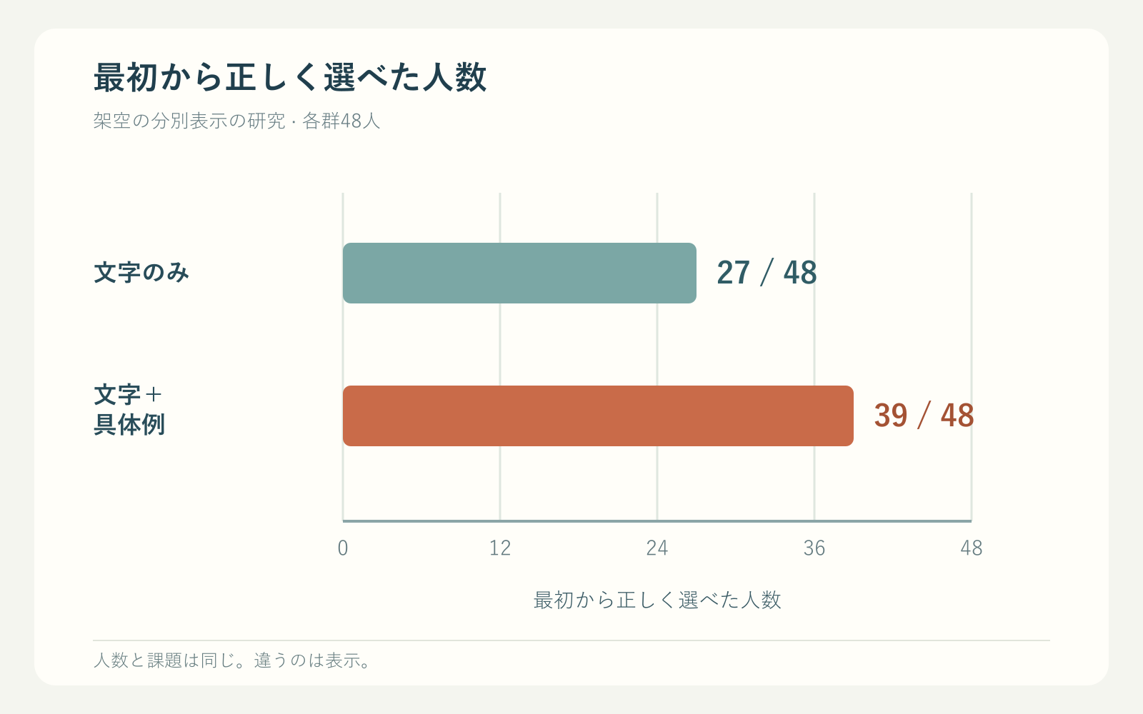 文字だけの表示で48人中27人、文字と写真例の表示で48人中39人が最初から正しく選べたことを比較するスライド例。
