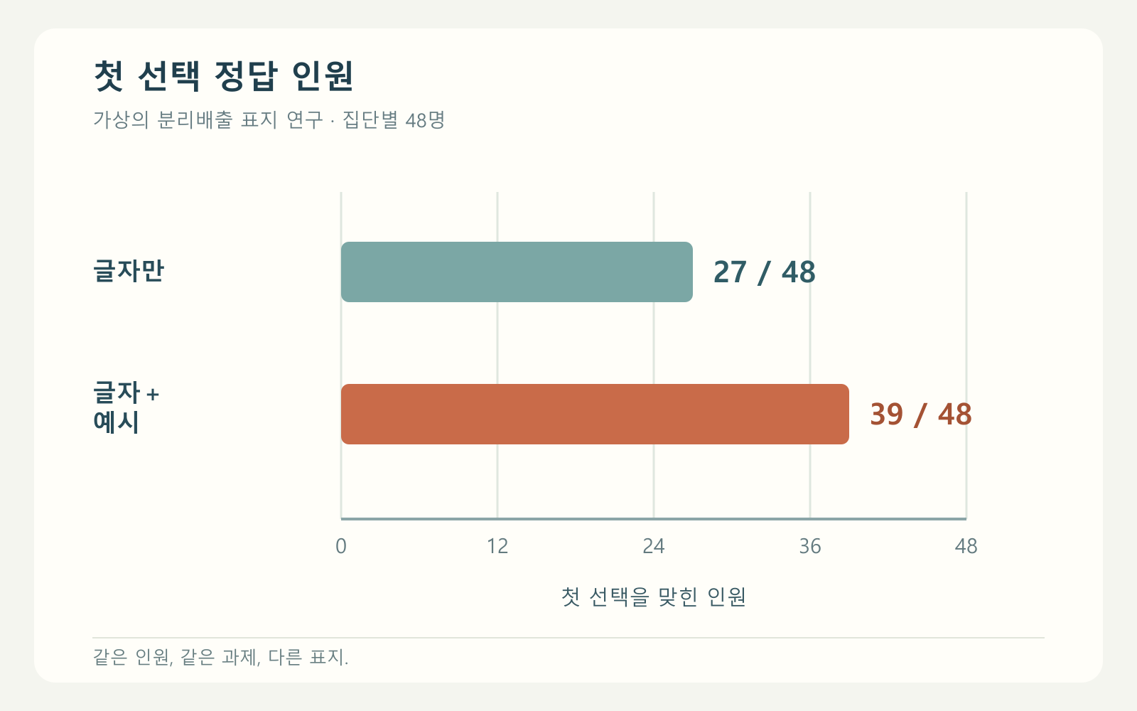 글자만 있는 표지에서는 48명 중 27명, 글자와 사진 예시가 있는 표지에서는 48명 중 39명이 첫 선택을 맞힌 결과를 비교하는 슬라이드.