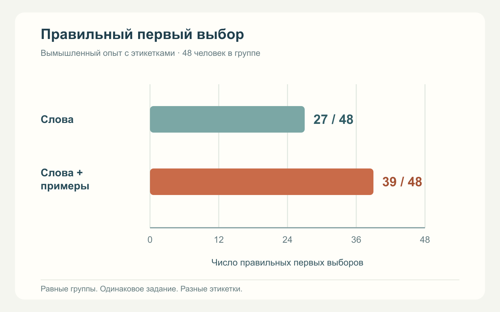 Пример одного слайда: 27 правильных первых выборов из 48 при словесных надписях и 39 из 48 при словах с фотографиями примеров.