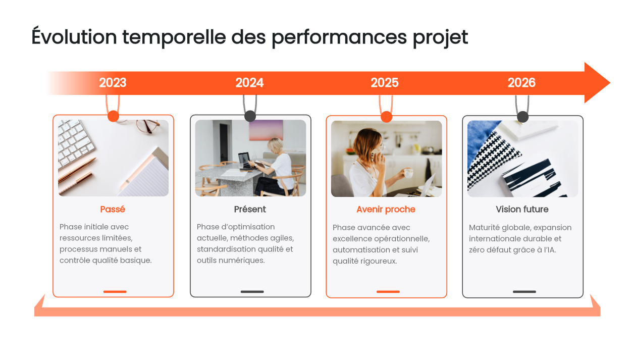 frise chronologique