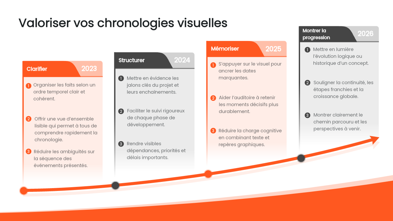 frise chronologique