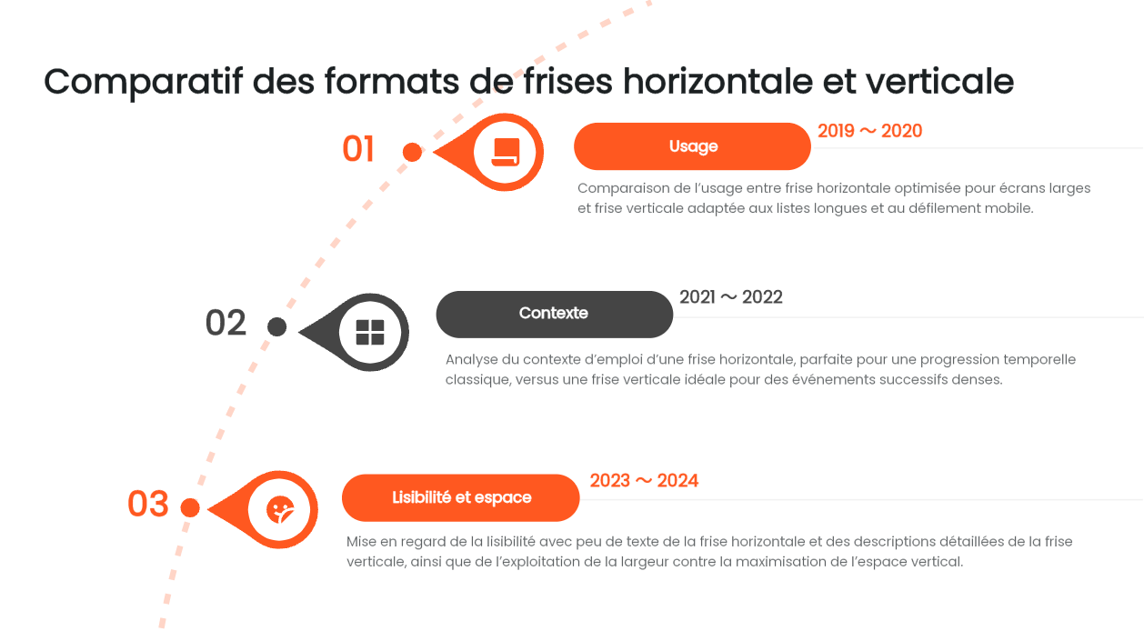 créer une frise chronologique