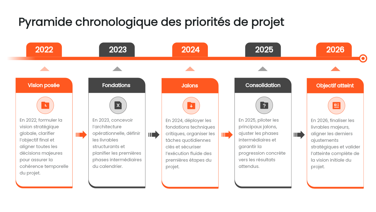 ia frise chronologique