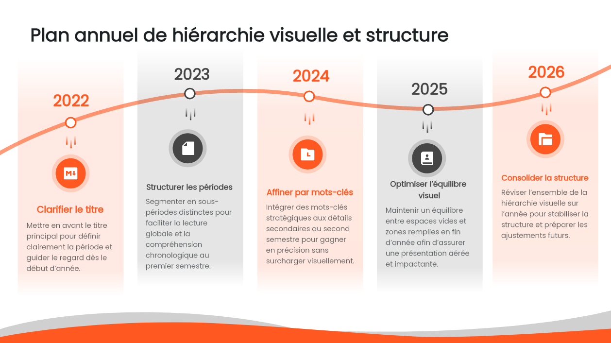 frise chronologique design