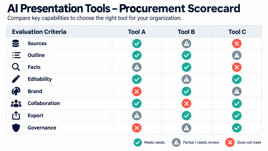 Procurement scorecard for evaluating AI presentation workflow, evidence, editability, and governance