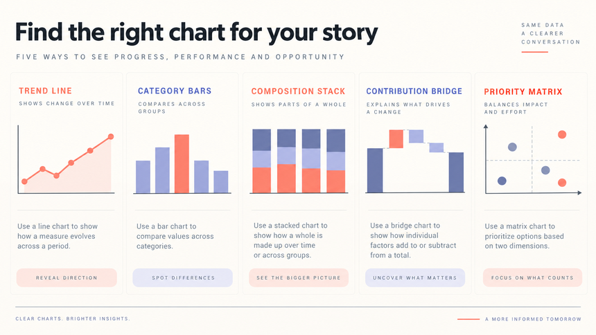 Annual report chart selection guide comparing trend, category, composition, contribution, and priority visuals
