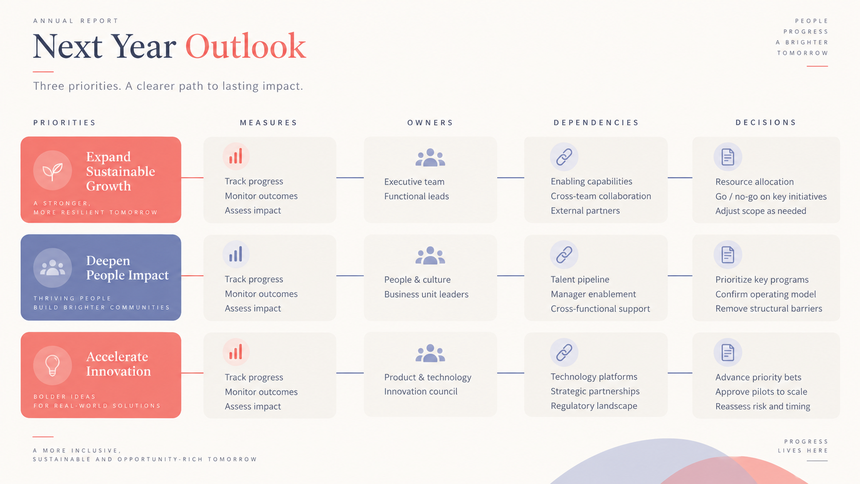 Annual report outlook slide with next-year priorities, measures, owners, dependencies, and decisions