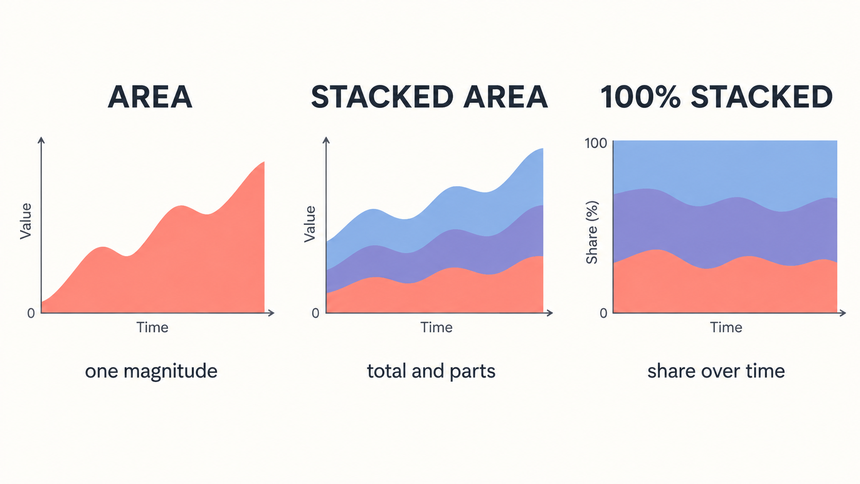 Comparison of standard, stacked, and 100 percent stacked area chart structures