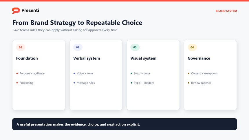 Brand guidelines system map connecting foundation, verbal identity, visual identity, and governance