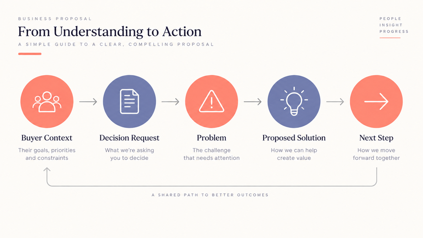 Business proposal presentation opening with buyer context, decision request, and evaluation questions