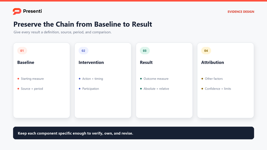 Case study evidence chain connecting baseline, intervention, result, attribution, and limitations